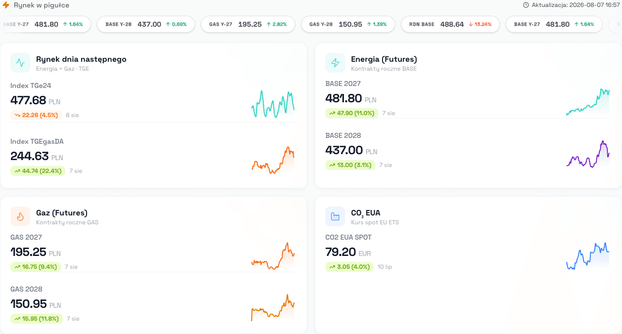 Terminal rynkowy Ekovoltis — RDN, futures energii, gazu i CO2